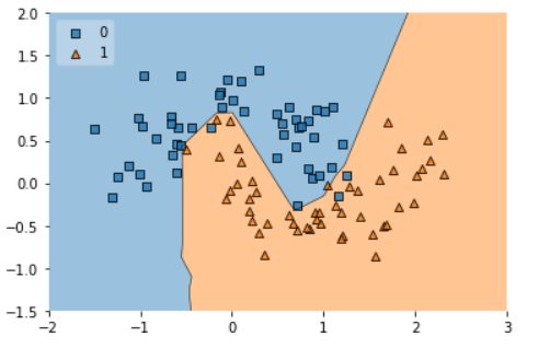 regularization decision region 2 model2