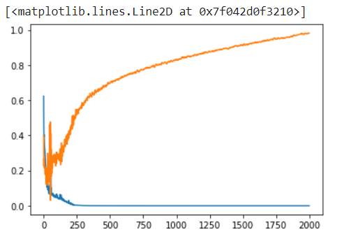 regularization overfitting model1 graph