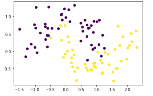 regularization scatter plot