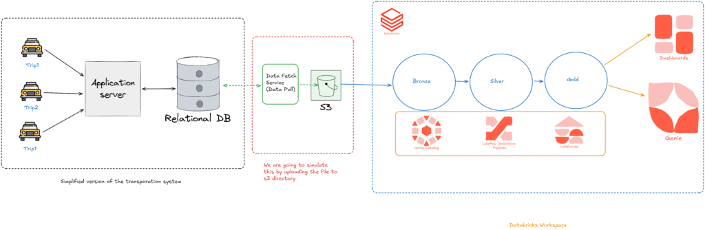 medallion flow of project